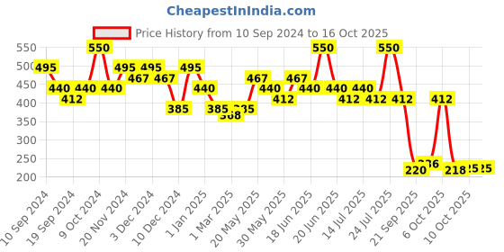 myntra.com Fashion Colour Silky Smooth & Light German Eyeshadow Pencil - Raspberry Fruit 04 fashion colour Price History Graph from 10 Sep 2024 to 16 Oct 2025
