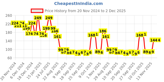 myntra.com Fashion Colour Silky Smooth Soft 8Hrs Stay Lip Mousse - 5ml - Cinnamon 24 fashion colour Price History Graph from 20 Nov 2024 to 1 Dec 2025
