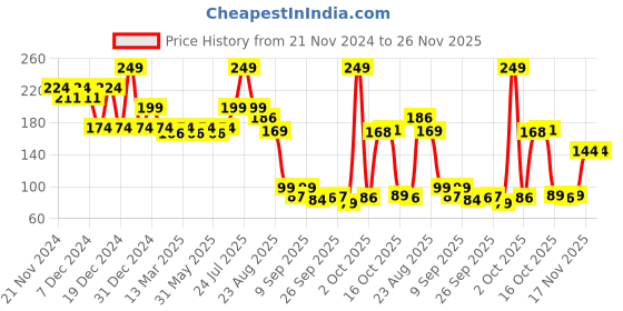 myntra.com Fashion Colour Silky Smooth Soft 8Hrs Stay Lip Mousse - 5ml - Dolce Vlta 20 fashion colour Price History Graph from 21 Nov 2024 to 25 Nov 2025