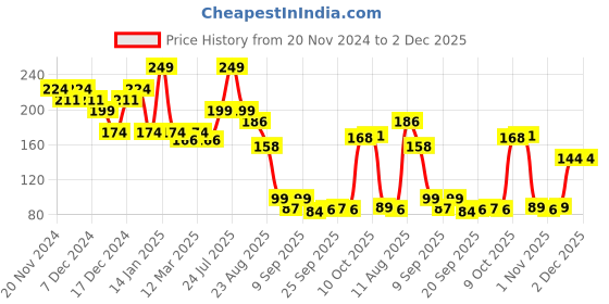 myntra.com Fashion Colour Silky Smooth Soft 8Hrs Stay Lip Mousse - 5ml - Fetal Apple 03 fashion colour Price History Graph from 20 Nov 2024 to 1 Dec 2025