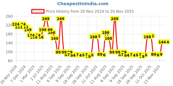 myntra.com Fashion Colour Silky Smooth Soft 8Hrs Stay Lip Mousse - 5ml - Fire Chilli 18 fashion colour Price History Graph from 20 Nov 2024 to 20 Nov 2025