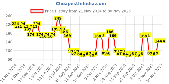myntra.com Fashion Colour Silky Smooth Soft 8Hrs Stay Lip Mousse - 5ml - Iced Mocha 23 fashion colour Price History Graph from 21 Nov 2024 to 30 Nov 2025
