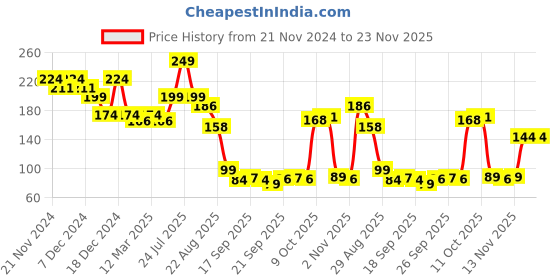myntra.com Fashion Colour Silky Smooth Soft 8Hrs Stay Lip Mousse - 5ml - Pink Pop 17 fashion colour Price History Graph from 21 Nov 2024 to 23 Nov 2025