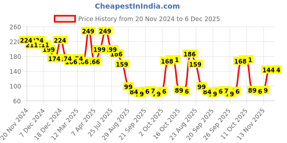 myntra.com Fashion Colour Silky Smooth Soft 8Hrs Stay Lip Mousse - 5ml - Pink Tango 16 fashion colour Price History Graph from 20 Nov 2024 to 5 Dec 2025