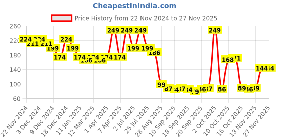 myntra.com Fashion Colour Silky Smooth Soft 8Hrs Stay Lip Mousse - 5ml - Ravishing Rose 21 fashion colour Price History Graph from 22 Nov 2024 to 25 Nov 2025