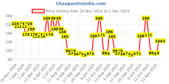 myntra.com Fashion Colour Silky Smooth Soft 8Hrs Stay Lip Mousse - 5ml - Solar Coral 02 fashion colour Price History Graph from 20 Nov 2024 to 30 Nov 2025