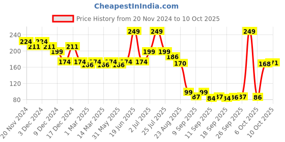 myntra.com Fashion Colour Silky Smooth Soft 8Hrs Stay Lip Mousse - 5ml - Toast Tea 12 fashion colour Price History Graph from 20 Nov 2024 to 10 Oct 2025