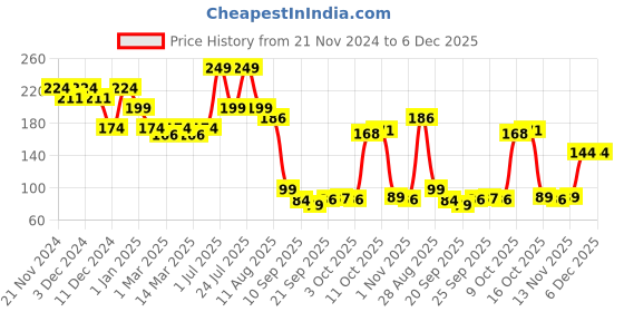 myntra.com Fashion Colour Silky Smooth Soft Lip Mousse Lipstick  - 5ml - Whipped Berry 13 fashion colour Price History Graph from 21 Nov 2024 to 6 Dec 2025
