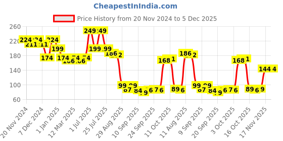 myntra.com Fashion Colour Silky Smooth Stay Lip Mousse Lipstick - 5ml - Red Persimmon 04 fashion colour Price History Graph from 20 Nov 2024 to 4 Dec 2025
