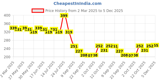 myntra.com Fashion Colour Sleek Soft Oil Control Setting Powder- 20 g- Shade 01 fashion colour Price History Graph from 2 Mar 2025 to 5 Dec 2025
