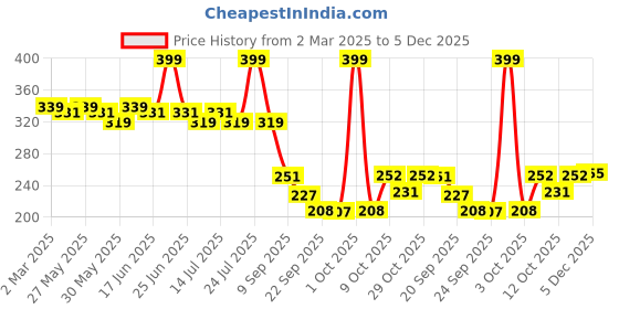 myntra.com Fashion Colour Sleek Soft Oil Control Setting Powder - 20 g- Shade 04 fashion colour Price History Graph from 2 Mar 2025 to 5 Dec 2025