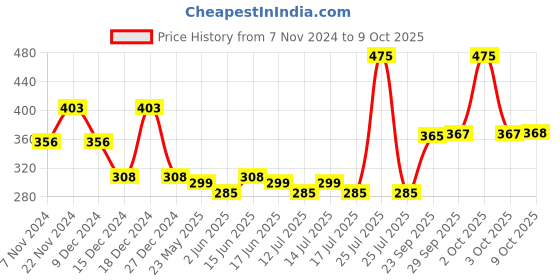 myntra.com Fashion Colour Smudge Proof Eyeliner and Mascara Combo for Volume & Length fashion colour Price History Graph from 7 Nov 2024 to 9 Oct 2025