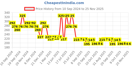 myntra.com Fashion Colour Soft Satin Finish Light Correction Concealer Stick 11 g - Shade 03 fashion colour Price History Graph from 10 Sep 2024 to 24 Nov 2025