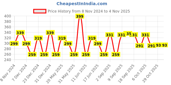 myntra.com Fashion Colour Studio Finish Flushed Long Lasting Liquid Blush 15 g - Coral 01 fashion colour Price History Graph from 8 Nov 2024 to 2 Nov 2025