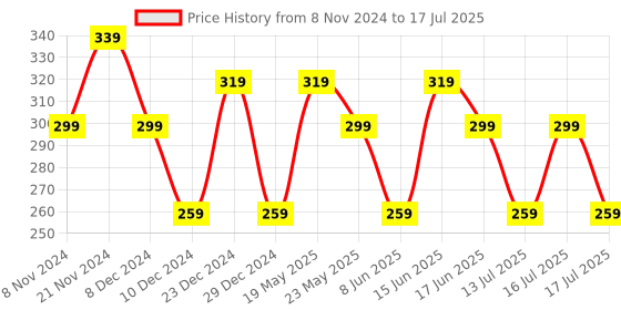 myntra.com Fashion Colour Studio Finish Flushed Long Lasting Liquid Blush 15 g - Powder Pink 03 fashion colour Price History Graph from 8 Nov 2024 to 17 Jul 2025