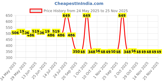 myntra.com Fashion Colour Super Matte Waterproof Lipstick With Shea Butter - 4 g - Blush Pink 14 fashion colour Price History Graph from 24 May 2025 to 24 Nov 2025