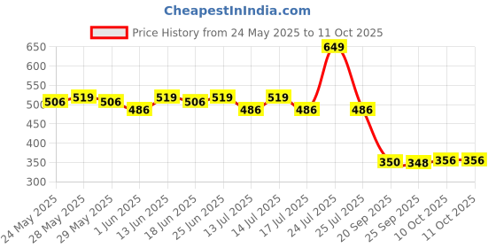 myntra.com Fashion Colour Super Matte Waterproof Lipstick With Shea Butter - 4 g - Dazzling Diva 09 fashion colour Price History Graph from 24 May 2025 to 10 Oct 2025