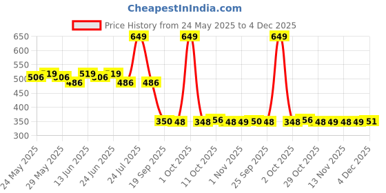 myntra.com Fashion Colour Super Matte Waterproof Lipstick With Shea Butter - 4 g - Plum Kiss 07 fashion colour Price History Graph from 24 May 2025 to 4 Dec 2025