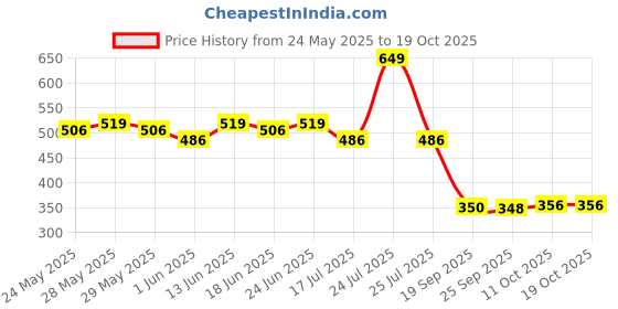 myntra.com Fashion Colour Super Matte Waterproof Lipstick With Shea Butter - 4 g -Sensational Play 16 fashion colour Price History Graph from 24 May 2025 to 17 Oct 2025