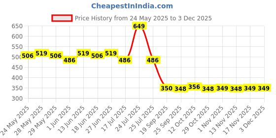 myntra.com Fashion Colour Super Matte Waterproof Lipstick With Shea Butter - 4 g - Sinful Brown 03 fashion colour Price History Graph from 24 May 2025 to 3 Dec 2025