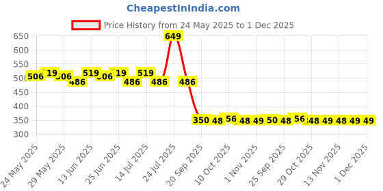 myntra.com Fashion Colour Super Matte Waterproof Lipstick With Shea Butter - 4 g - Spicy Affair 18 fashion colour Price History Graph from 24 May 2025 to 30 Nov 2025