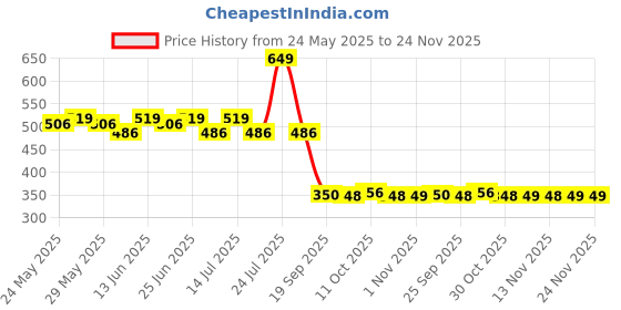 myntra.com Fashion Colour Super Matte Waterproof Lipstick With Shea Butter - 4g- Berru Blossom 10 fashion colour Price History Graph from 24 May 2025 to 24 Nov 2025