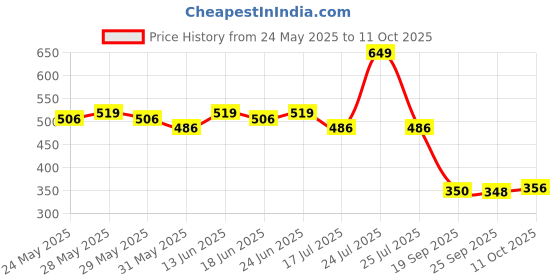 myntra.com Fashion Colour Super Matte Waterproof Lipstick With Shea Butter - 4g - Dark Cocoa 02 fashion colour Price History Graph from 24 May 2025 to 10 Oct 2025