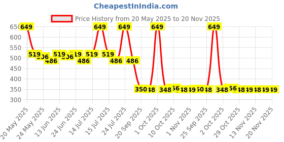 myntra.com Fashion Colour Super Matte Waterproof Lipstick With Shea Butter - 4g - Flawless Flare 12 fashion colour Price History Graph from 20 May 2025 to 20 Nov 2025