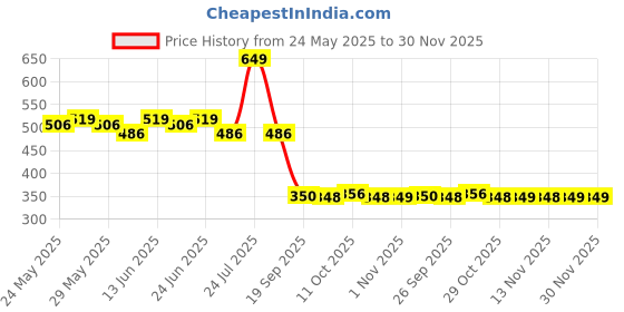 myntra.com Fashion Colour Super Matte Waterproof Lipstick With Shea Butter - 4g - Glam Jam 13 fashion colour Price History Graph from 24 May 2025 to 30 Nov 2025