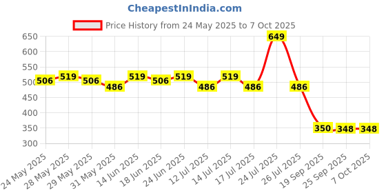 myntra.com Fashion Colour Super Matte Waterproof Lipstick With Shea Butter - 4g - Grape Game 06 fashion colour Price History Graph from 24 May 2025 to 7 Oct 2025
