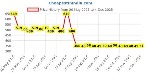 myntra.com Fashion Colour Super Matte Waterproof Lipstick With Shea Butter - 4g -Naughty Chocalate 01 fashion colour Price History Graph from 20 May 2025 to 4 Dec 2025