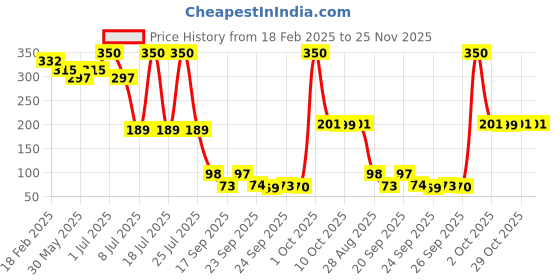 myntra.com Fashion Colour Super Smudgeproof Eyeliner Free Telescoping - 5 ml - Black fashion colour Price History Graph from 18 Feb 2025 to 25 Nov 2025