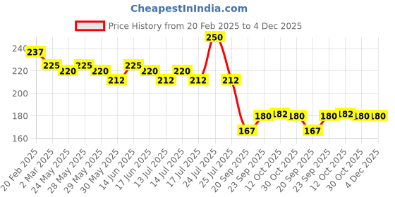 myntra.com Fashion Colour Terra Cotta Blusher - 16 g - Shade 10 fashion colour Price History Graph from 20 Feb 2025 to 4 Dec 2025