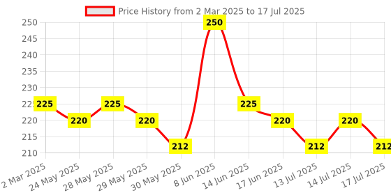 myntra.com Fashion Colour Terra Cotta Blusher - 16 g -Shade 17 fashion colour Price History Graph from 2 Mar 2025 to 14 Jul 2025