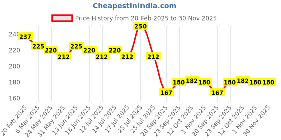 myntra.com Fashion Colour Terra Cotta Blusher - 16 g - Shade 21 - Peach fashion colour Price History Graph from 20 Feb 2025 to 30 Nov 2025