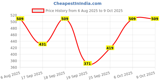 myntra.com Fashion Colour Tint Trove 8 Colour Blush Palette With 3 Dazzling Highlighter - FCTB01 fashion colour Price History Graph from 6 Aug 2025 to 8 Oct 2025