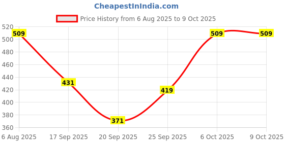 myntra.com Fashion Colour Tint Trove 8 Colour Blush Palette With 3 Dazzling Highlighter - FCTB02 fashion colour Price History Graph from 6 Aug 2025 to 9 Oct 2025