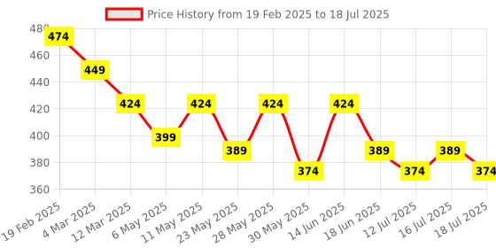 myntra.com Fashion Colour Tinted Moisturizer Full Coverage Cream With SPF 15+ - 100 ml - Fawn fashion colour Price History Graph from 19 Feb 2025 to 16 Jul 2025