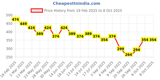myntra.com Fashion Colour Tinted Moisturizer Full Coverage Cream With SPF 15-100 ml-Honey fashion colour Price History Graph from 19 Feb 2025 to 8 Oct 2025
