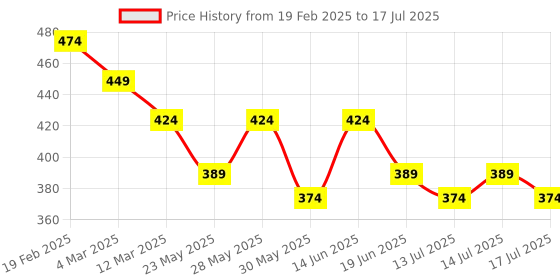 myntra.com Fashion Colour Tinted Moisturizer Full Coverage Cream With SPF 15+ - 100 ml - Natural 01 fashion colour Price History Graph from 19 Feb 2025 to 14 Jul 2025