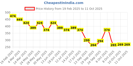 myntra.com Fashion Colour Tinted Moisturizer Full Coverage Cream With SPF 15+ - 100 ml - Natural 01 fashion colour Price History Graph from 19 Feb 2025 to 11 Oct 2025