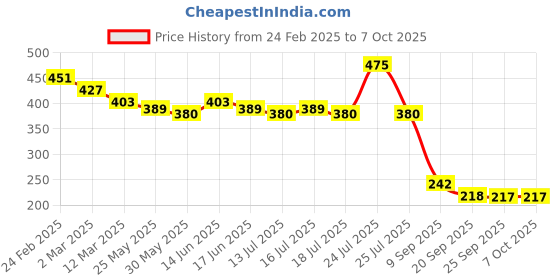 myntra.com Fashion Colour Vitamin-C Setting Spray - 100 ml fashion colour Price History Graph from 24 Feb 2025 to 7 Oct 2025