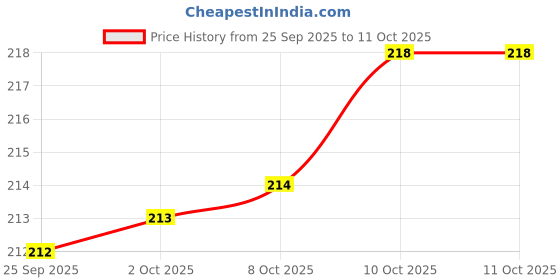 myntra.com Fashion Colour Volume Max Ultra Curl Mascara- 8 g- Black fashion colour Price History Graph from 25 Sep 2025 to 10 Oct 2025