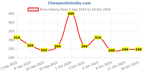 myntra.com Fashion Colour White Perfect Waterproof Foundation With Vitamin C- 40 ml- Caramel 07 fashion colour Price History Graph from 3 Sep 2025 to 18 Oct 2025