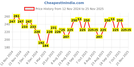 myntra.com Fashion Colour White Sparkling White Foaming Face Wash With Vitamin E - 130 gm fashion colour Price History Graph from 12 Nov 2024 to 24 Nov 2025