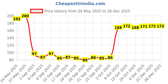 myntra.com Fashion Colour Women Coffee Brown Vivid Matte Lipstick 3.8 g - Full Cherry 14 fashion colour Price History Graph from 24 May 2025 to 28 Dec 2025