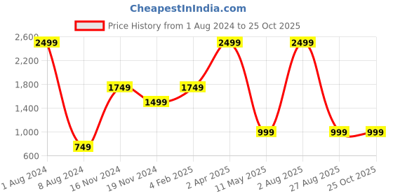 myntra.com Fashion Cult Women Blue Slim Fit Mid-Rise Clean Look Jeans fashion cult Price History Graph from 1 Aug 2024 to 24 Oct 2025