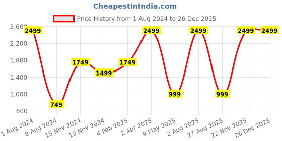 myntra.com Fashion Cult Women Blue Slim Fit Mid-Rise Clean Look Jeans fashion cult Price History Graph from 1 Aug 2024 to 25 Dec 2025