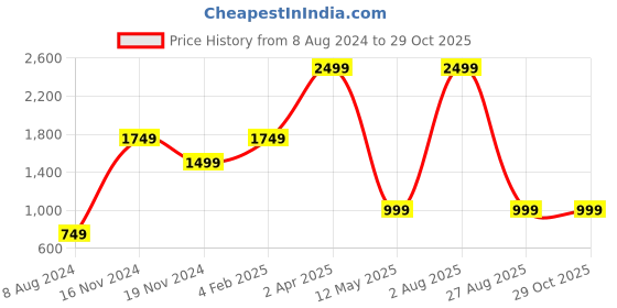 myntra.com Fashion Cult Women Blue Slim Fit Mid-Rise Clean Look Jeans fashion cult Price History Graph from 8 Aug 2024 to 28 Oct 2025