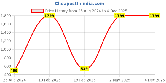 myntra.com FASHION DEPTH Ethnic Motif Embroidered A-Line Top fashion depth Price History Graph from 23 Aug 2024 to 4 Dec 2025